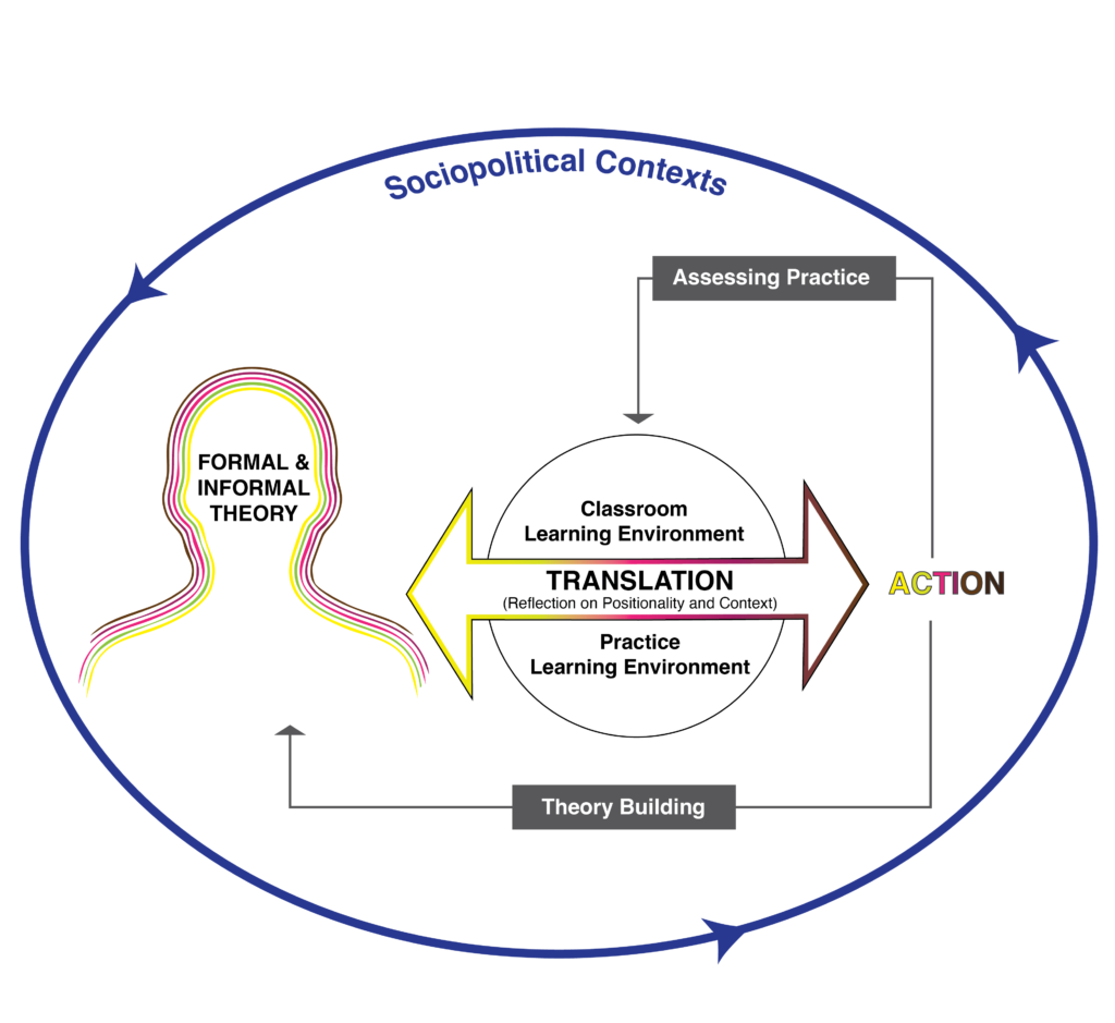 A circular diagram showing Sociopolitical Contexts at the top, with arrows leading to Translation, Assessing Practice, Theory Building, and Action in a flow around the circle.
